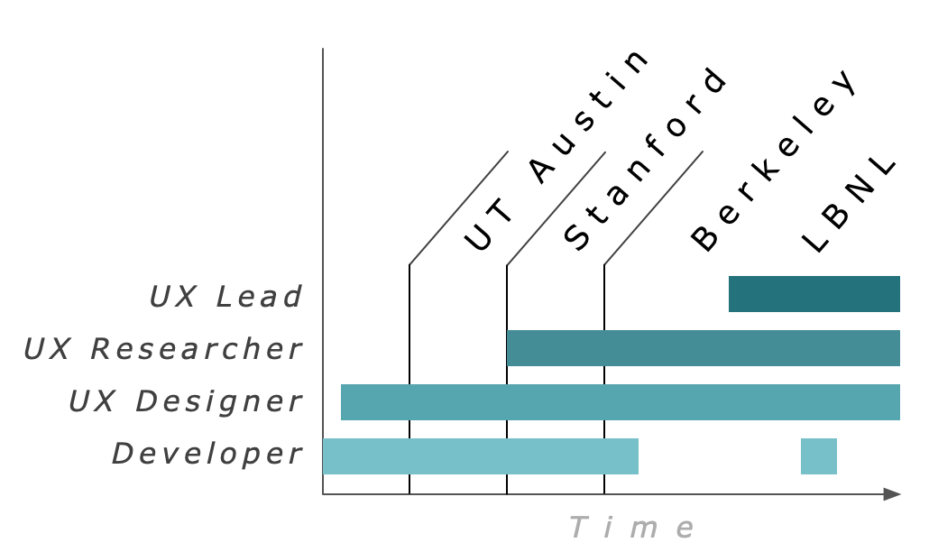 my roles over time developer UX designer UX researcher