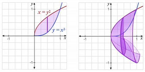 volume from rotation of a curve around an axis