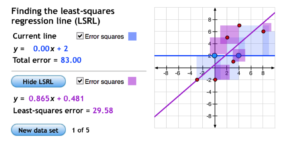 least squares regression