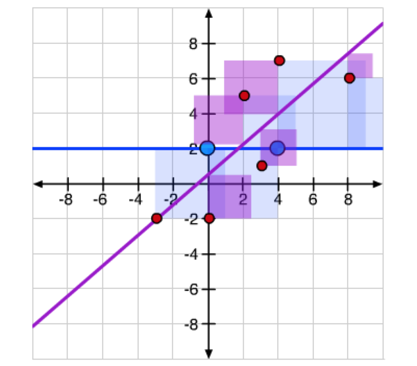 interacive visualiztion of least squares regression